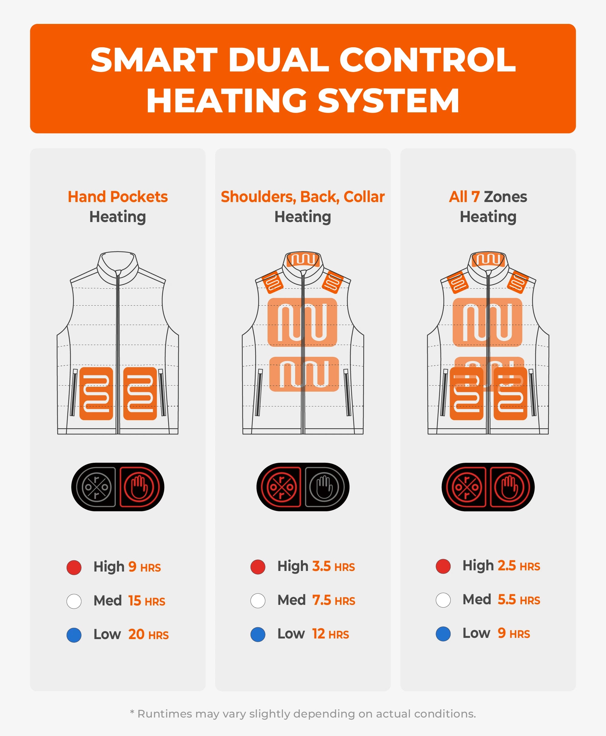SureWarm® Men's 7-Zone Dual-Control Classic Pro Heated Vest (Lower Back Heating), Thumbnail 6