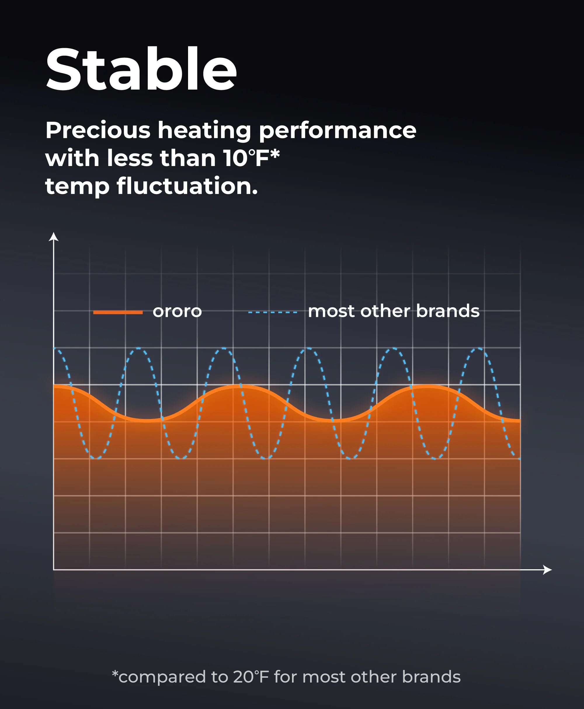 Precious heating performance with less than 10℉* temp fluctuation compared to 20 ℉ for most other brands